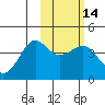 Cape Sarichef tide chart for Friday, February 14, 2025