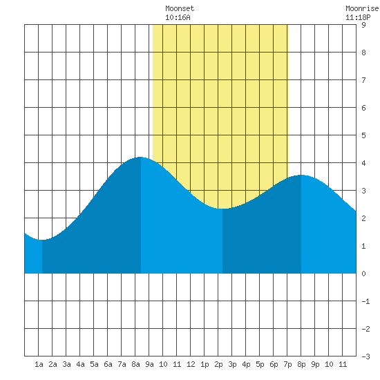 Cape Sarichef tide chart for Saturday, February 15, 2025