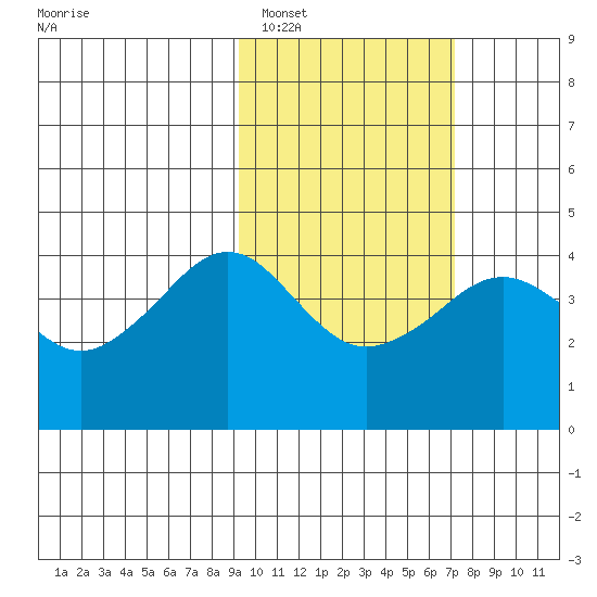 Cape Sarichef tide chart for Sunday, February 16, 2025