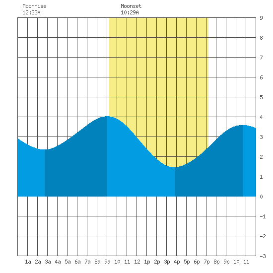 Cape Sarichef tide chart for Monday, February 17, 2025