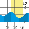 Cape Sarichef tide chart for Monday, February 17, 2025