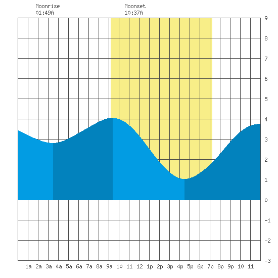 Cape Sarichef tide chart for Tuesday, February 18, 2025
