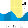Cape Sarichef tide chart for Tuesday, February 18, 2025