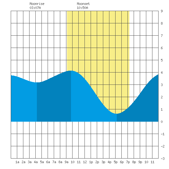 Cape Sarichef tide chart for Wednesday, February 19, 2025
