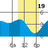 Cape Sarichef tide chart for Wednesday, February 19, 2025
