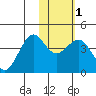 Cape Sarichef tide chart for Saturday, February 1, 2025