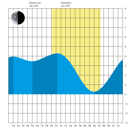 Cape Sarichef tide chart for Thursday, February 20, 2025
