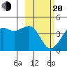 Cape Sarichef tide chart for Thursday, February 20, 2025