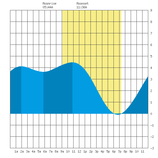 Cape Sarichef tide chart for Friday, February 21, 2025