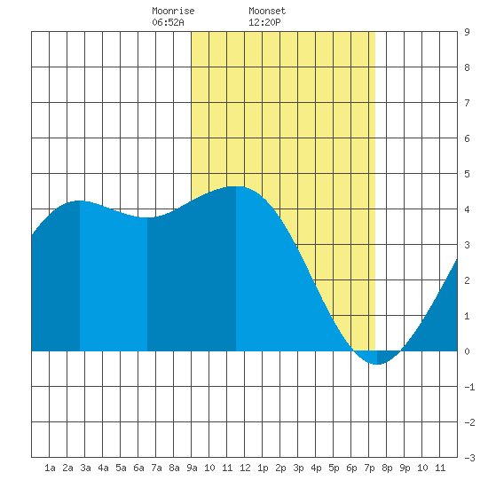 Cape Sarichef tide chart for Saturday, February 22, 2025