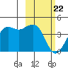Cape Sarichef tide chart for Saturday, February 22, 2025