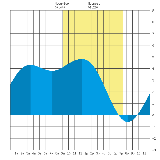 Cape Sarichef tide chart for Sunday, February 23, 2025