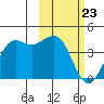Cape Sarichef tide chart for Sunday, February 23, 2025