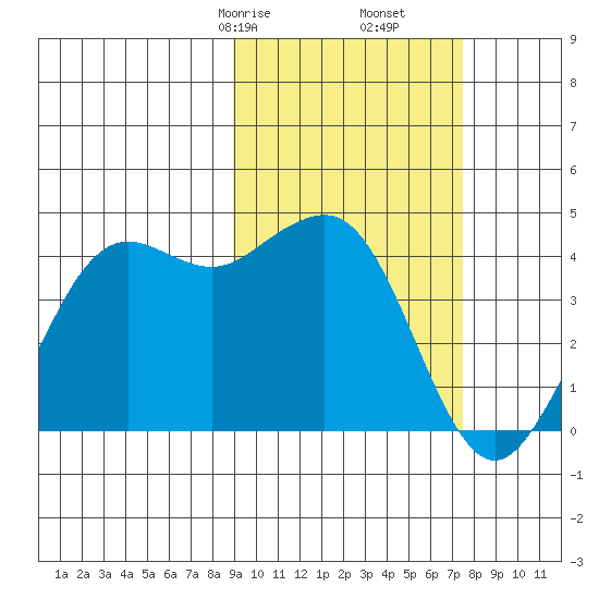 Cape Sarichef tide chart for Monday, February 24, 2025