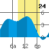 Cape Sarichef tide chart for Monday, February 24, 2025