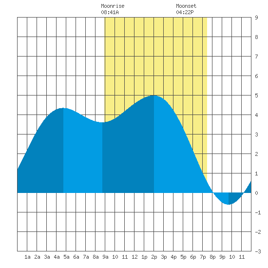 Cape Sarichef tide chart for Tuesday, February 25, 2025