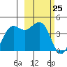 Cape Sarichef tide chart for Tuesday, February 25, 2025