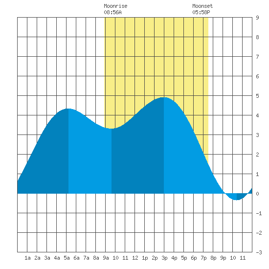 Cape Sarichef tide chart for Wednesday, February 26, 2025
