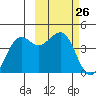 Cape Sarichef tide chart for Wednesday, February 26, 2025