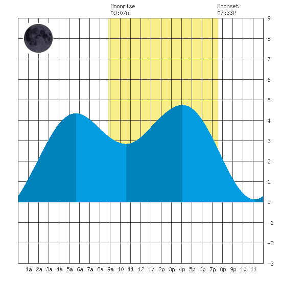 Cape Sarichef tide chart for Thursday, February 27, 2025