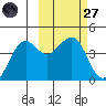 Cape Sarichef tide chart for Thursday, February 27, 2025
