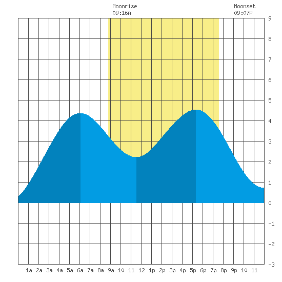 Cape Sarichef tide chart for Friday, February 28, 2025