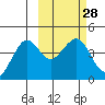 Cape Sarichef tide chart for Friday, February 28, 2025