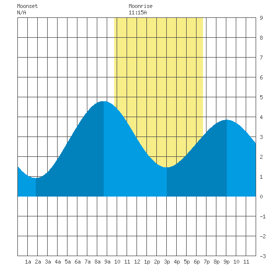 Cape Sarichef tide chart for Sunday, February 2, 2025