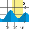 Cape Sarichef tide chart for Sunday, February 2, 2025