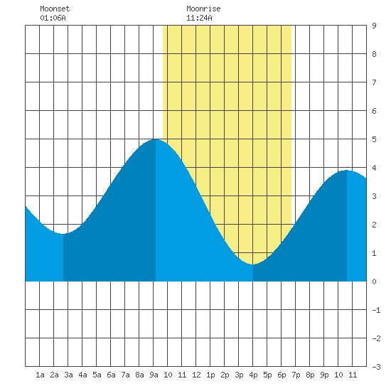 Cape Sarichef tide chart for Monday, February 3, 2025