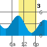 Cape Sarichef tide chart for Monday, February 3, 2025