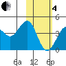 Cape Sarichef tide chart for Tuesday, February 4, 2025