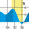 Cape Sarichef tide chart for Wednesday, February 5, 2025