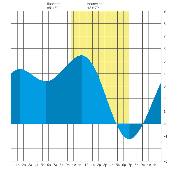 Cape Sarichef tide chart for Thursday, February 6, 2025