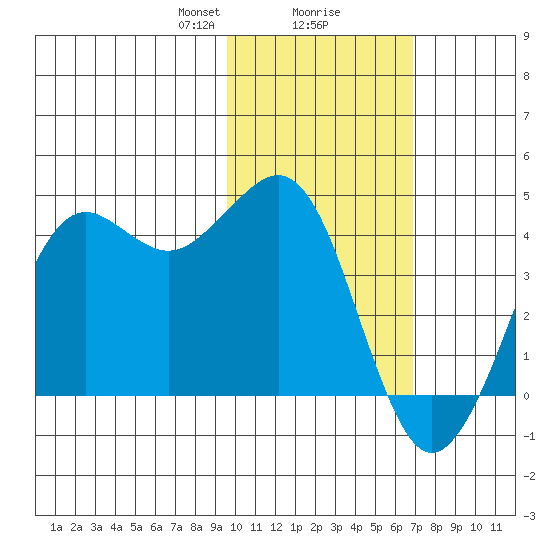 Cape Sarichef tide chart for Friday, February 7, 2025