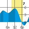 Cape Sarichef tide chart for Friday, February 7, 2025