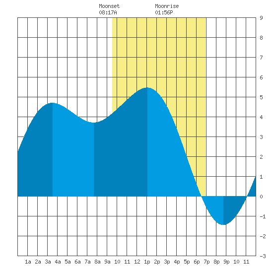 Cape Sarichef tide chart for Saturday, February 8, 2025