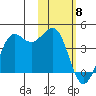 Cape Sarichef tide chart for Saturday, February 8, 2025