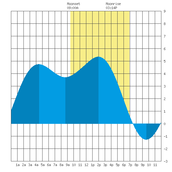Cape Sarichef tide chart for Sunday, February 9, 2025