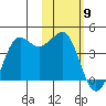Cape Sarichef tide chart for Sunday, February 9, 2025