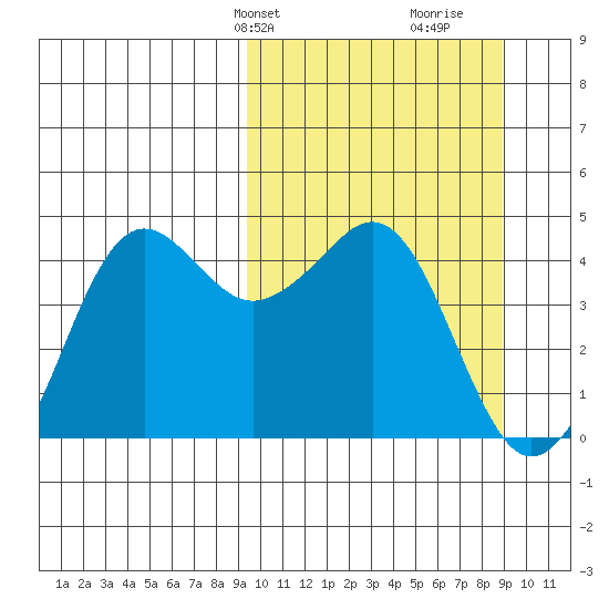 Cape Sarichef tide chart for Monday, March 10, 2025