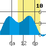 Cape Sarichef tide chart for Monday, March 10, 2025