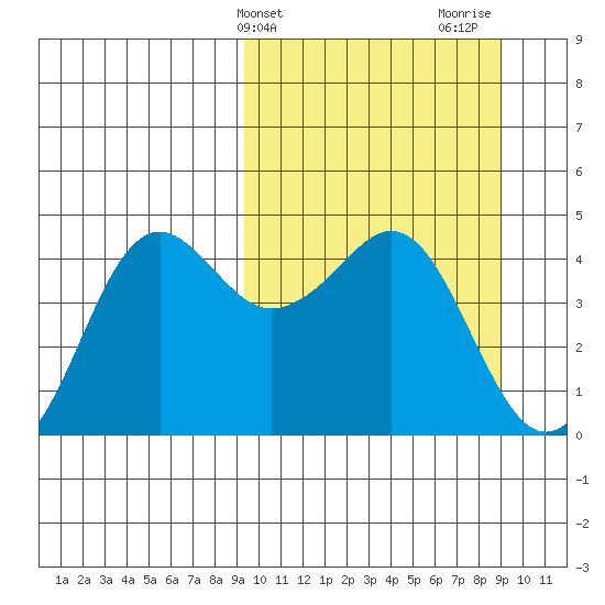 Cape Sarichef tide chart for Tuesday, March 11, 2025