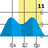 Cape Sarichef tide chart for Tuesday, March 11, 2025