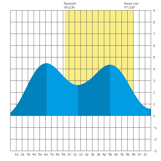 Cape Sarichef tide chart for Wednesday, March 12, 2025