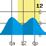 Cape Sarichef tide chart for Wednesday, March 12, 2025