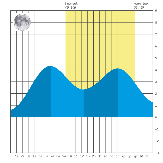 Cape Sarichef tide chart for Thursday, March 13, 2025