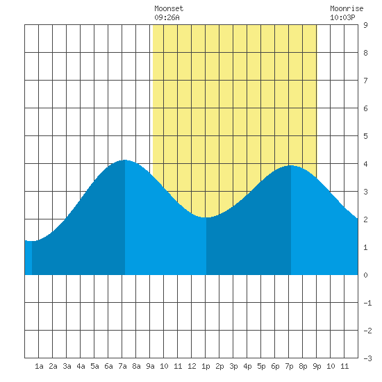 Cape Sarichef tide chart for Friday, March 14, 2025
