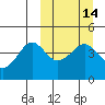 Cape Sarichef tide chart for Friday, March 14, 2025
