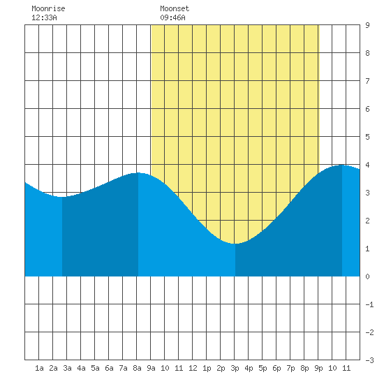 Cape Sarichef tide chart for Monday, March 17, 2025
